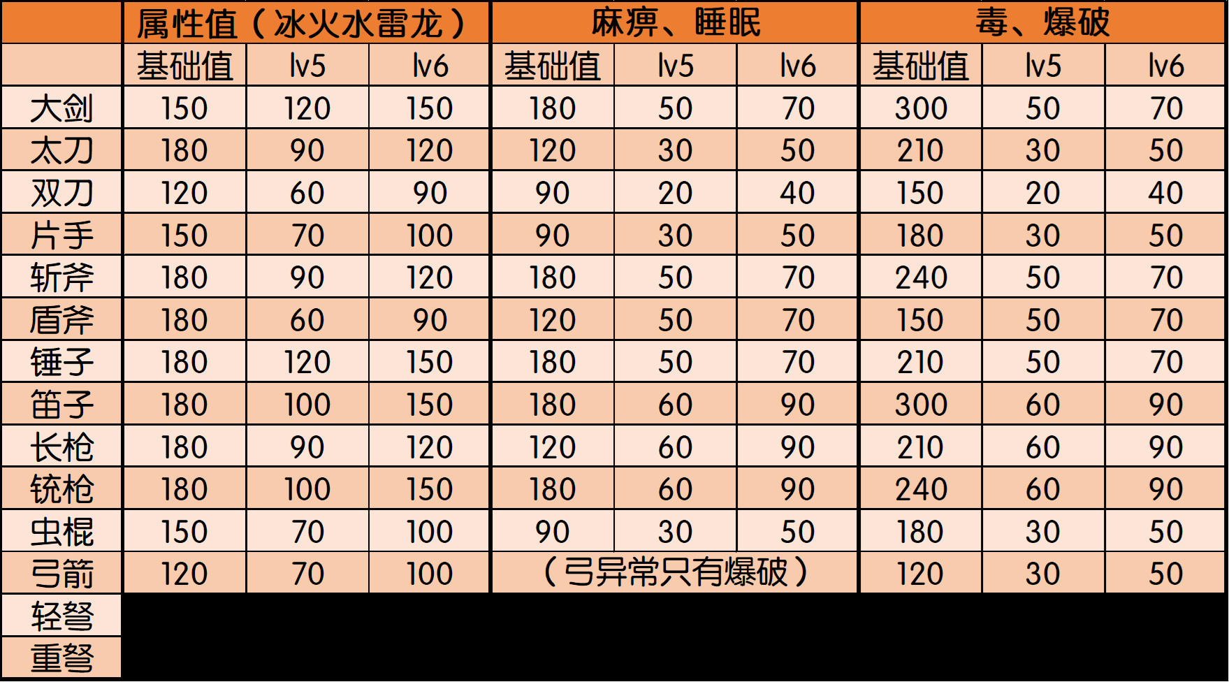 怪物猎人冰原冥赤龙全武器数据列表 冥赤龙武器独有能力详解_武器数据