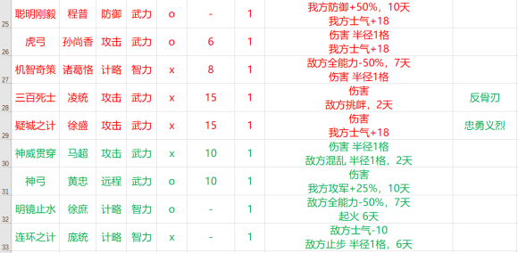 三国志14全名将战法效果列表