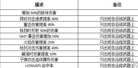 辐射76传奇装备价值分析 什么装备值钱_输出词条