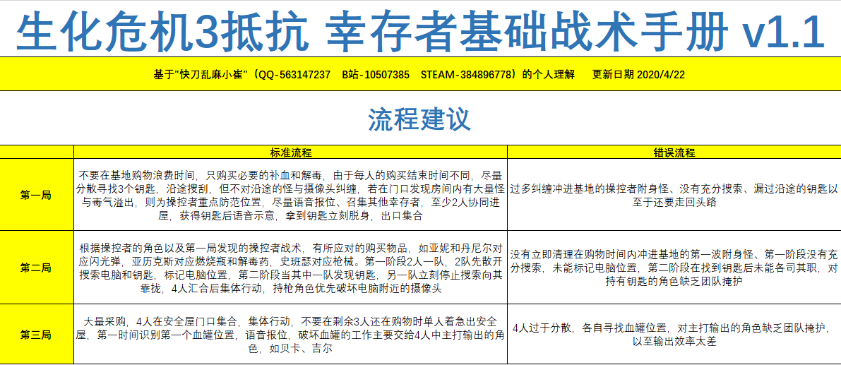 生化危机抵抗幸存者基础攻略 幸存者基础战术手册