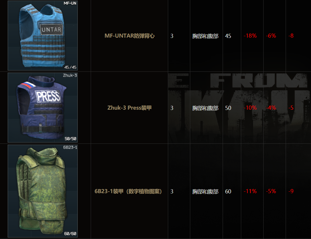 逃离塔科夫全等级护甲减伤比列表 全等级护甲图鉴