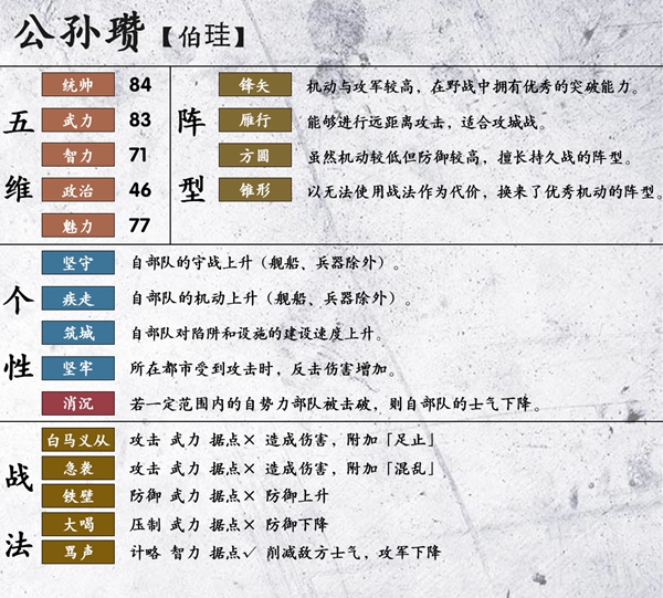 三国志14公孙瓒数据一览 公孙瓒五维、战法及阵型汇总