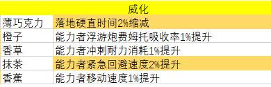 机甲战魔冰淇淋效果一览 全单球双球冰淇淋属性大全