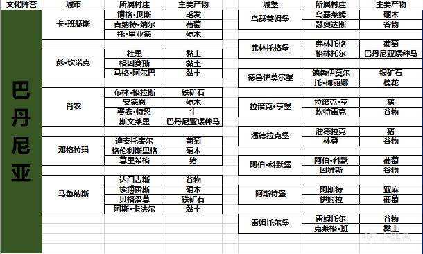 骑马与砍杀2货物产出位置一览 全国家货物购买列表_巴旦尼亚