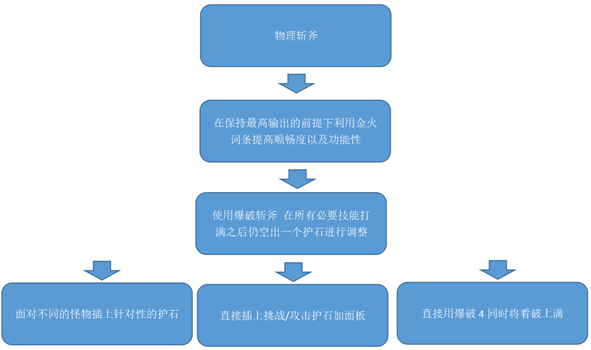 怪物猎人世界冰原物理爆破斩斧配装解析