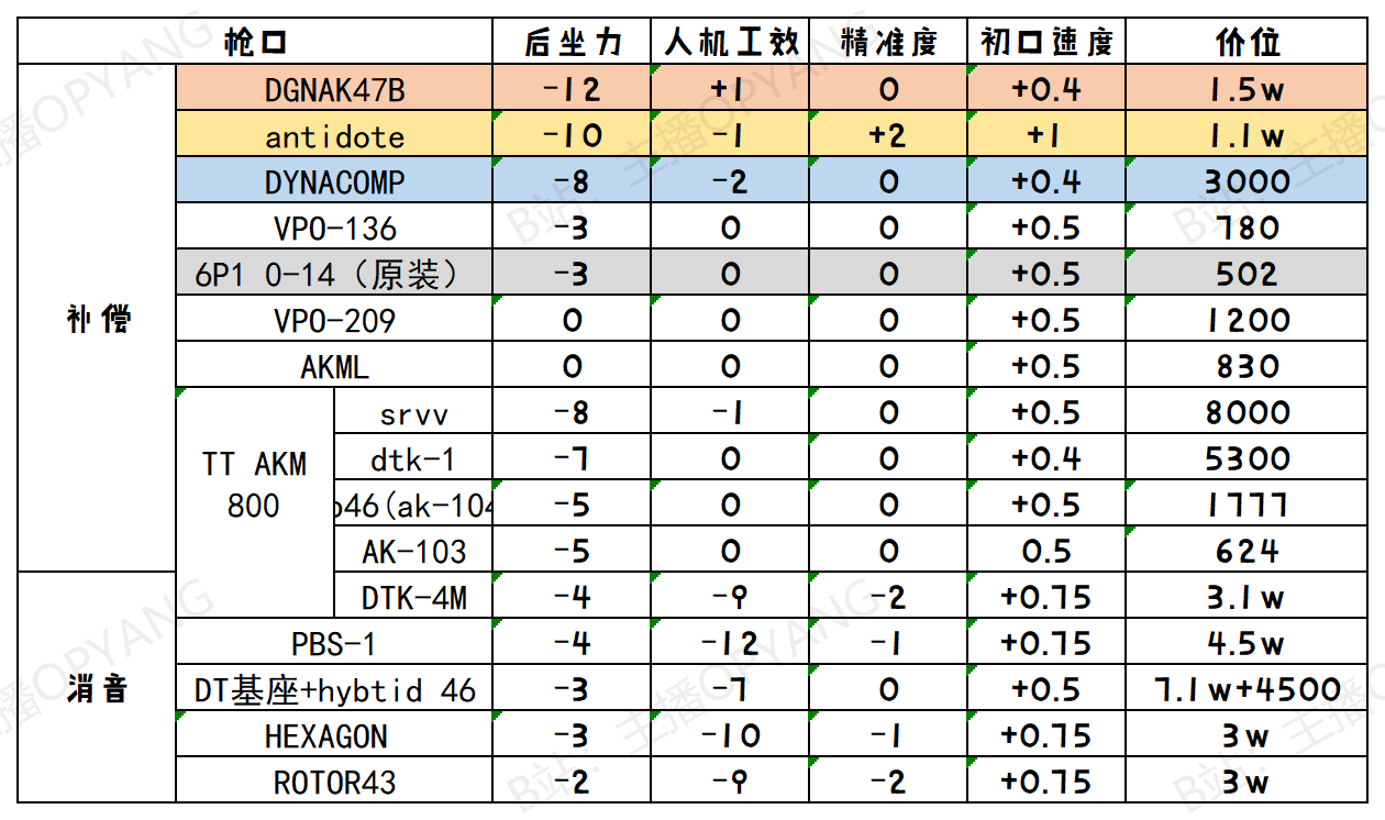 逃离塔科夫AKM改枪配件对比表 全配件数据及价格一览