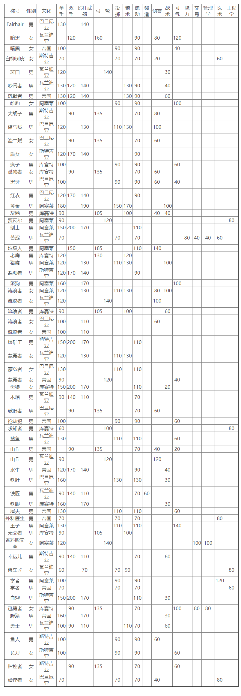 骑马与砍杀2流浪者专精点数列表 流浪者NPC专精点数大全