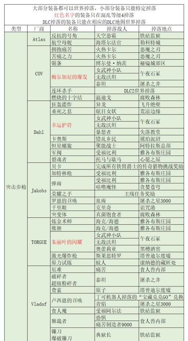 无主之地3全橙装掉落位置一览