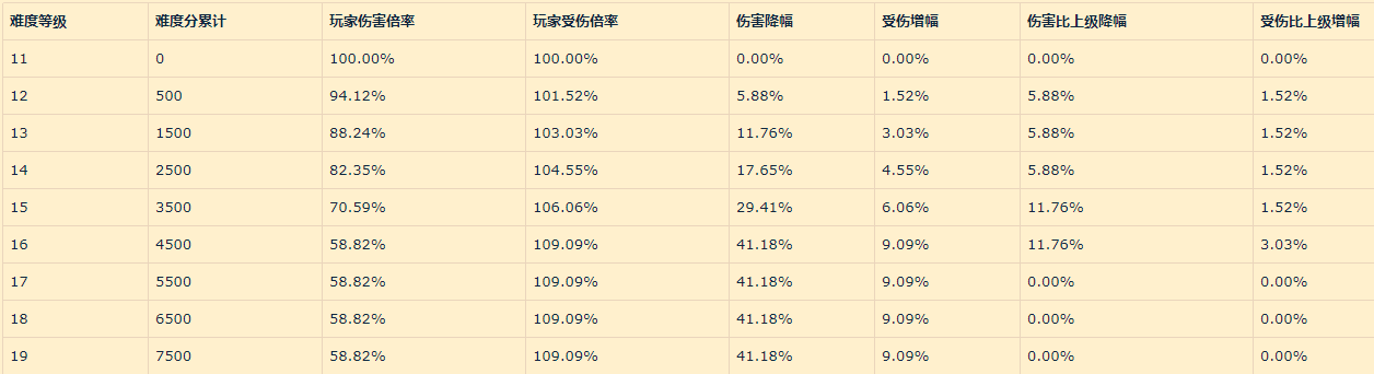 生化危机3重制版动态难度与道具数据研究