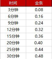 荒野大镖客2悬赏金条时间计算表 悬赏任务如何获得更多的金条