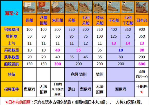 全面战争幕府将军2兵种能力图鉴 全兵种属性大全