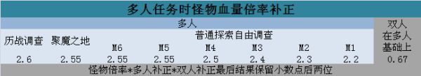 怪物猎人冰原怪物血量增长公式 全怪物血量表