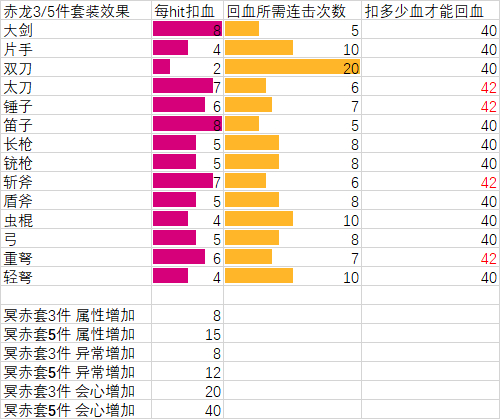 怪物猎人冰原v13.5绚辉龙版本太刀配装推荐 太刀怎么配装