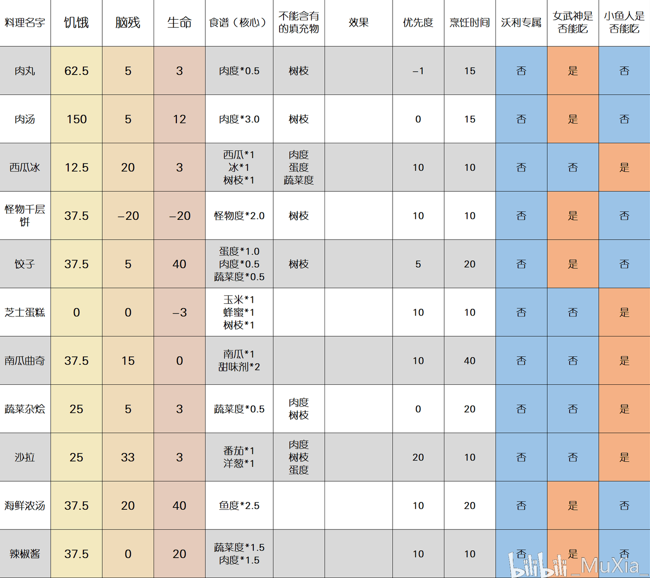 饥荒联机版全菜谱汇总 2020年最新菜谱大全