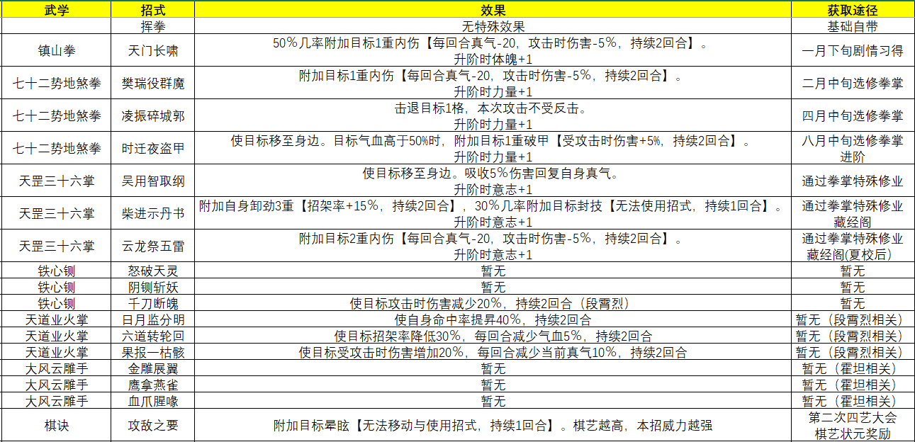 侠隐阁主角武学招式汇总 全武学效果（含隐藏）