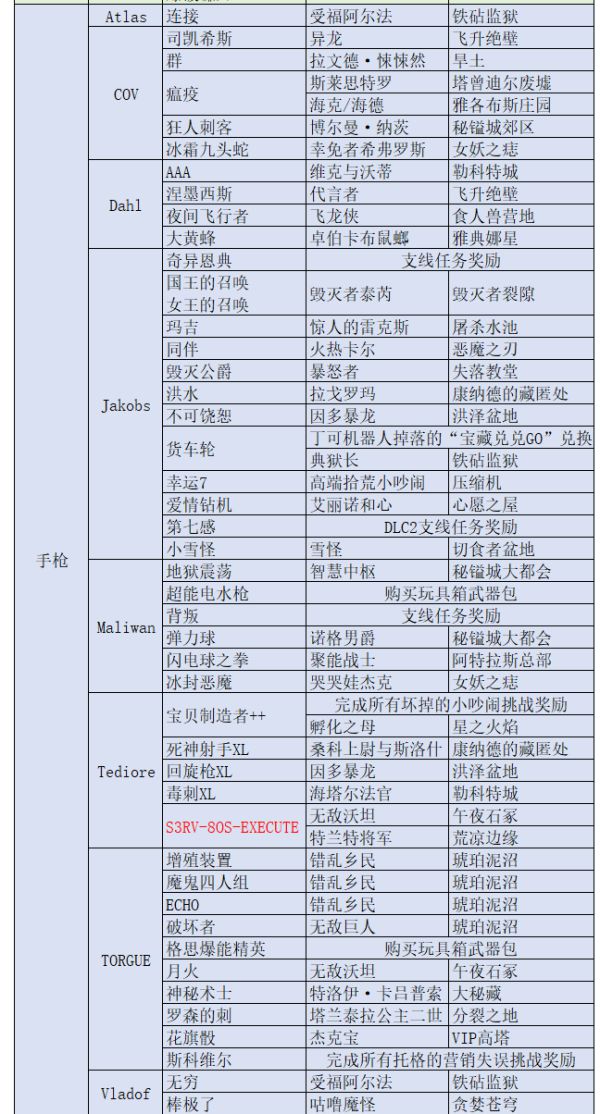 无主之地3全橙装掉落位置一览