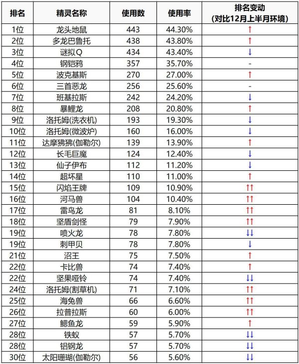 宝可梦剑盾PVP模式12月精灵出场率一览 S1对战最热门精灵一览