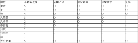 三国志14爵位有什么用? 全爵位解锁效果一览