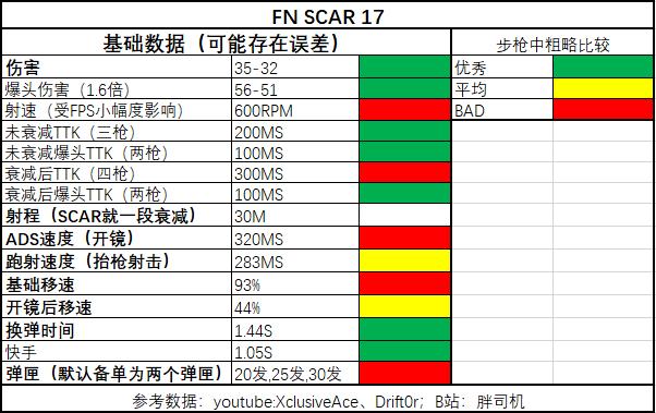 使命召唤战区FNSCAR17配件攻略 武器配装指南