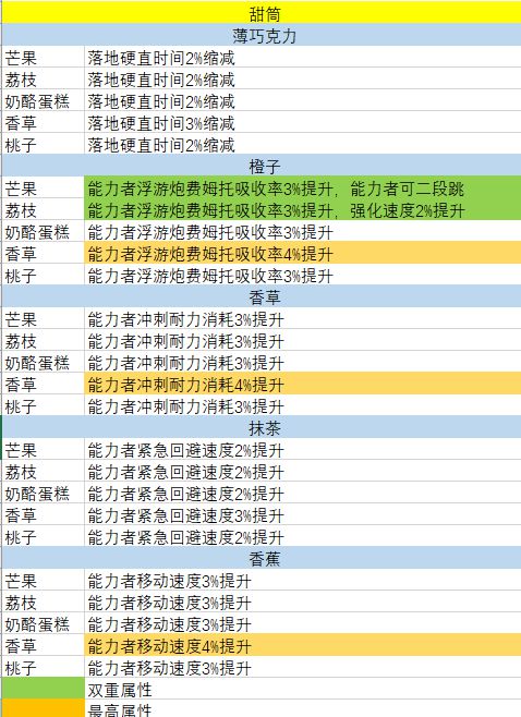 机甲战魔冰淇淋效果一览 全单球双球冰淇淋属性大全