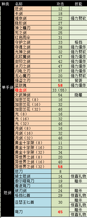 血污夜之仪式中文版武器数据