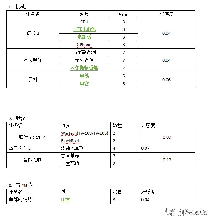 逃离塔科夫商人任务道具汇总 商人升级道具一览