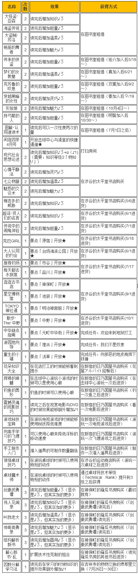 女神异闻录5皇家版全书籍获取方法及阅读效果 P5R书籍获取攻略