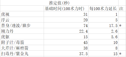 仁王2Buff时间是多少? Buff及附魔类忍术的持续时间研究