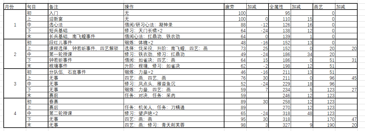 侠隐阁春夏双特关键流程及属性参考