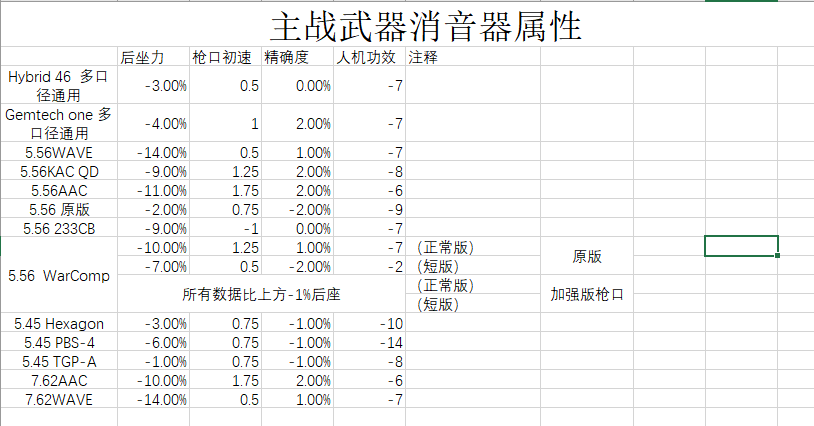 逃离塔科夫消音器选择推荐 全消音器属性列表