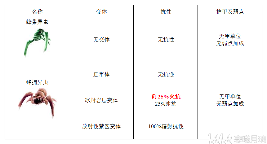 深岩银河物弱点汇总 Deep Rock Galactic全生物弱点及特性一览