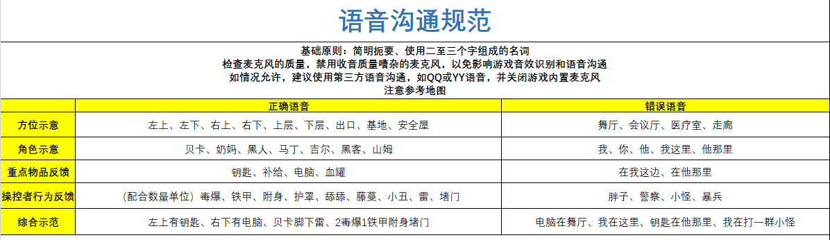 生化危机抵抗幸存者基础攻略 幸存者基础战术手册