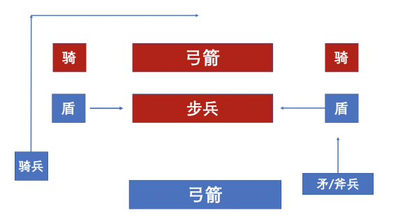 骑马与砍杀2全面战争阵型教学 全战阵型思路