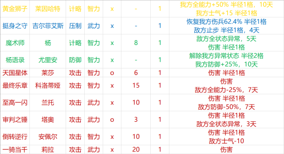 三国志14DLC人物战法效果汇总 银河英雄及莱莎工坊DLC联动人物战法