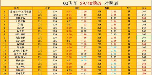 QQ飞车A车全性能排行及数据分析