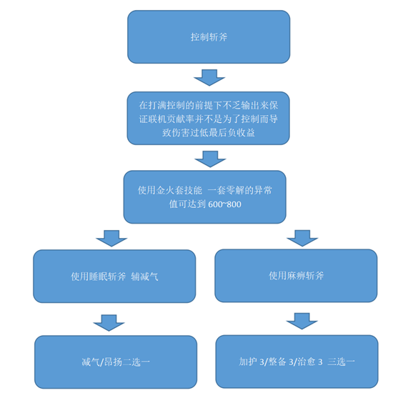 怪物猎人世界冰原控制破斩斧配装解析