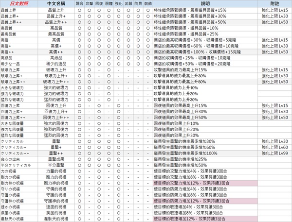 莱莎的炼金工房特性都有什么？全道具特性一览表