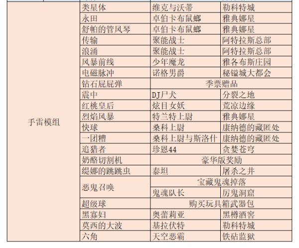 无主之地3全橙装掉落位置一览