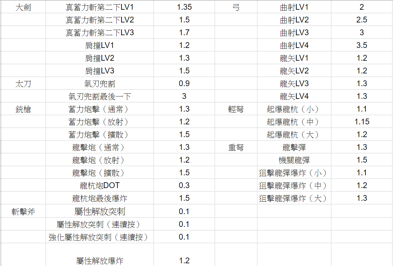 怪物猎人世界冰原哪些装备有破坏王效果? 全自带破坏王效果装备汇总