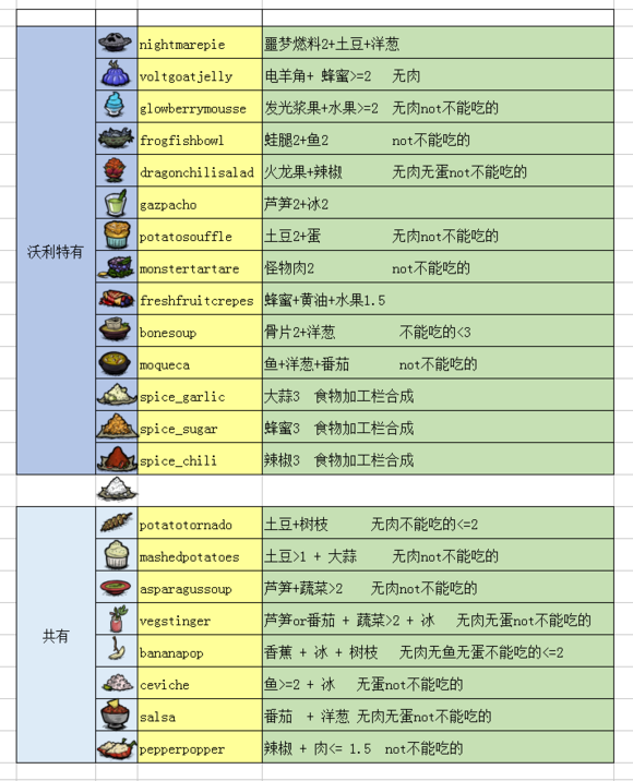 饥荒大厨沃利全食谱汇总 沃利食谱大全