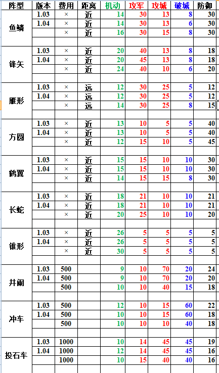 《三国志14》1.04版本阵型数据变动对比 1.04版阵型最新数据