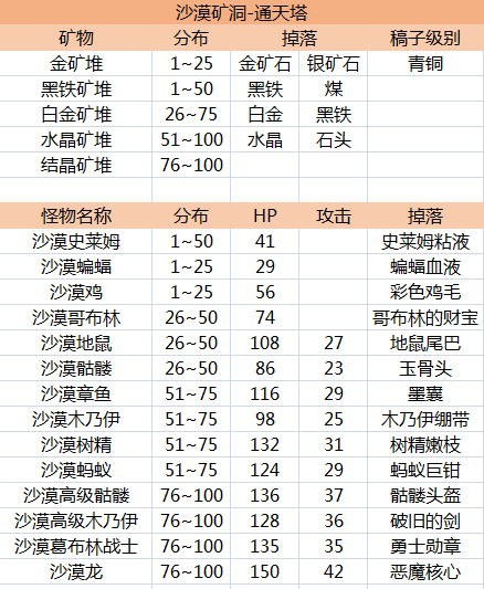 暖暖村物语矿洞怪物分布及掉落物品大全 全矿洞资料汇总