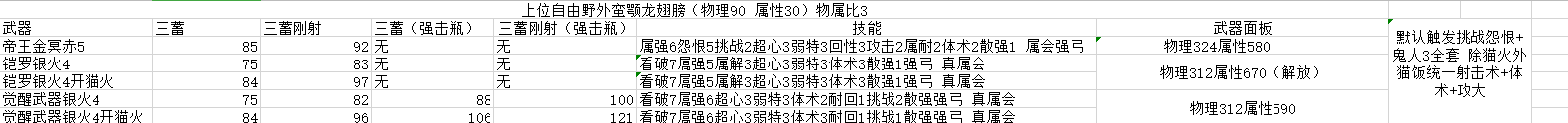 怪物猎人世界冰原主流水弓伤害对比 帝王、凯罗、冥赤水弓哪个伤害高