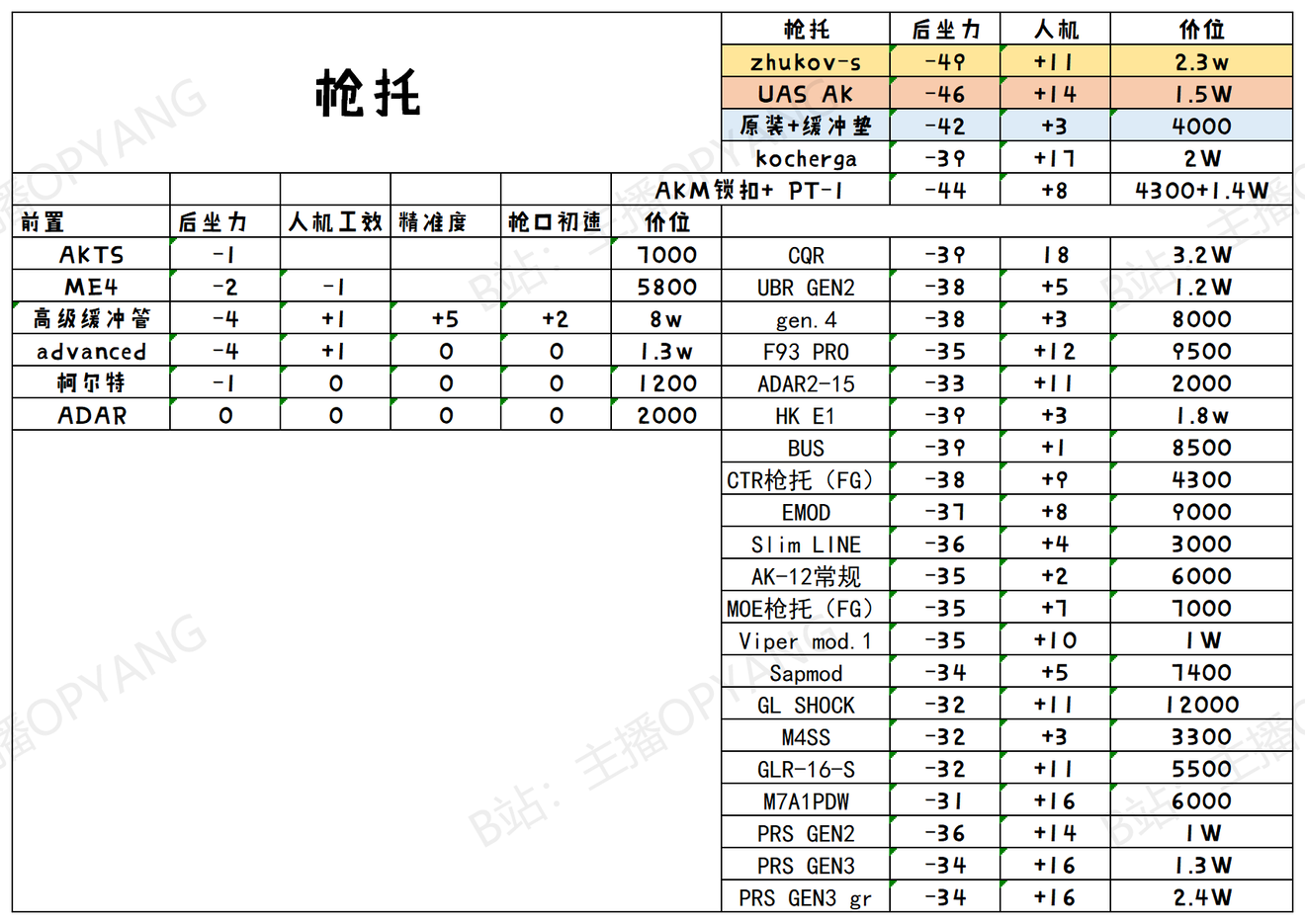 逃离塔科夫AKM改装配件对比表