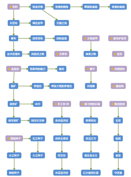 莱莎的炼金工房配方派生路线 莱莎的炼金工房如何解锁配方