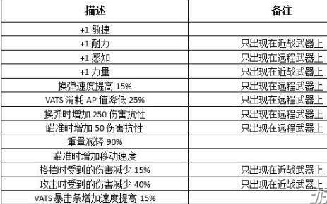 辐射76传奇装备价值分析 什么装备值钱_输出词条