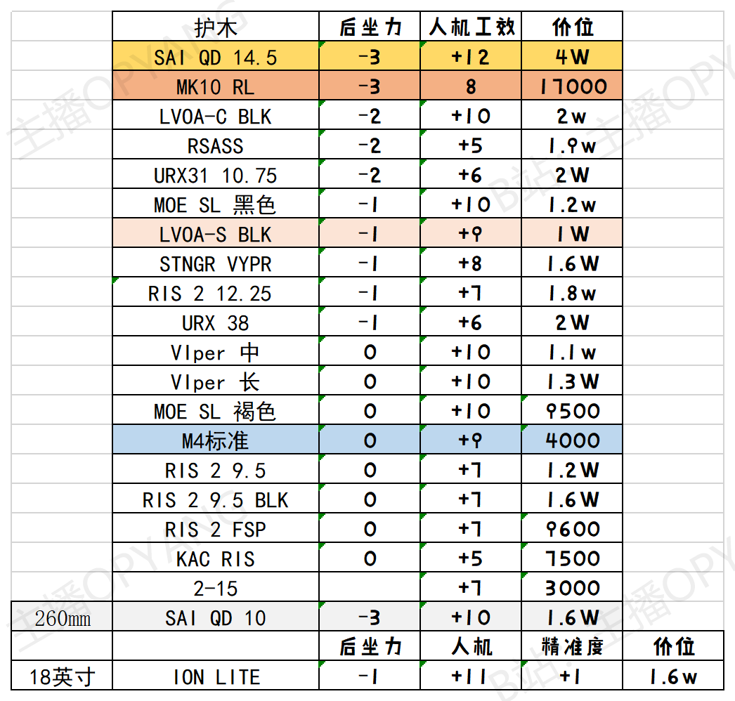 逃离塔科夫M4A1改枪配件列表 全配件数据及价格一览_护木