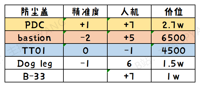 逃离塔科夫AKM改装配件对比表