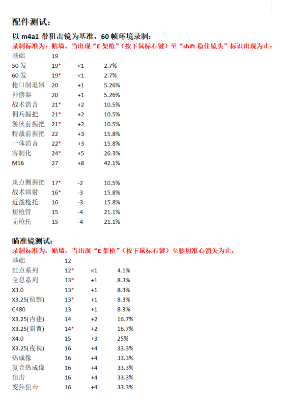 使命召唤16举枪瞄准配件详解 对枪械的影响