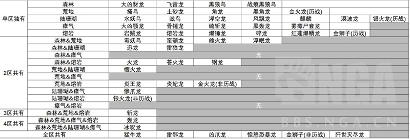 怪物猎人冰原聚魔之地怪物分布地区列表 全聚魔之地怪物出没区域一览